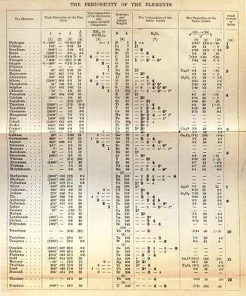 The first English translation of the periodic table is from the 1891 Fifth Edition of Mendeleev’s Principles of Chemistry book.