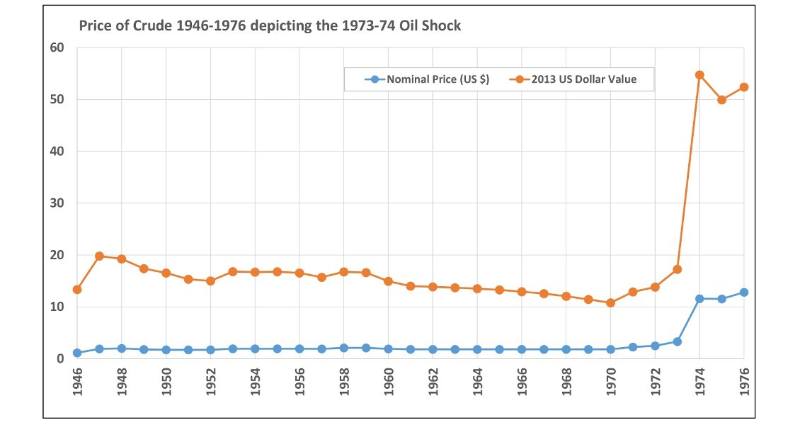 Crude oil prices from 1946 to 1976 (