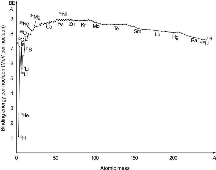 The binding energy curve.