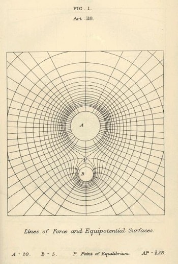 A drawing from Maxwell’s 1873 “A Treatise on Electricity and Magnetism” book.