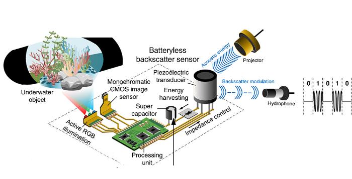 Underwater camera without battery or cable 1