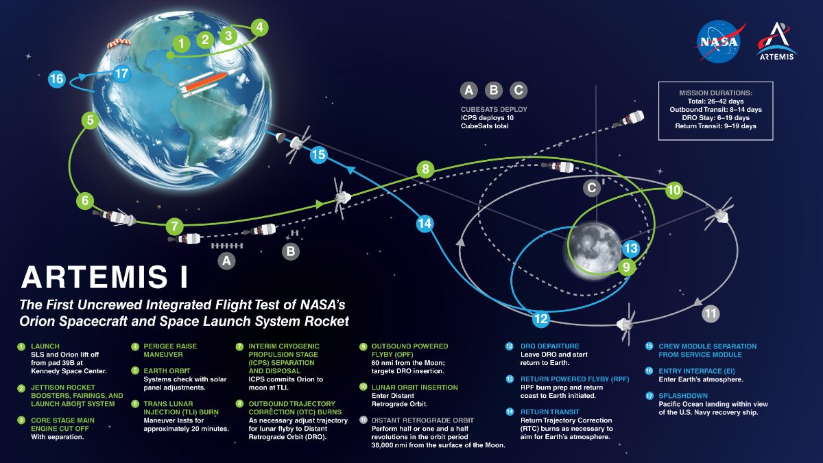 Map depicting the general path taken by the Artemis 1 probe.