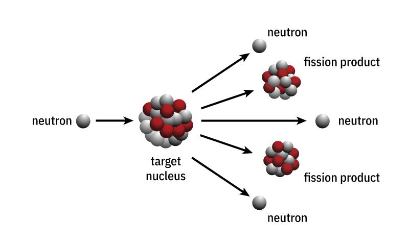 Nuclear fission.