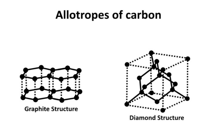 The structure of graphite compared to diamond.