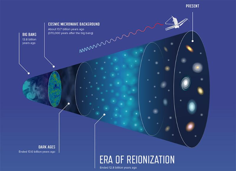 The James Webb telescope is intended to study the reionization period, when the first stars and galaxies were created. (Credit: © NASA/ESA, Joyce Kang (STScI))