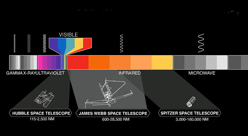 Comparison of the observed spectrum from Hubble and James Webb. (NASA)