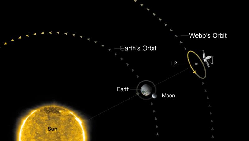 With this orbit of L2, Webb keeps its location in relation to Earth while simultaneously keeping a safe distance from the Sun, Earth, and Moon's intense lights