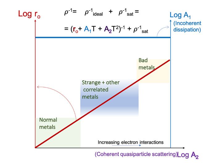 Although there are distinct physical principles involved depending on the kind of metal, a uniform formula can now be used to explain the conductivity of metals at various temperatures.