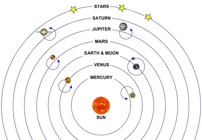 Copernican model of the universe.