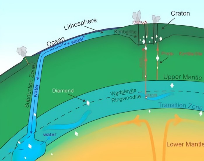 A vast reservoir of water, exceeding the combined volume of all Earth's oceans, exists within the transition zone between the upper and lower mantle. This map precisely identifies the locations of ringwoodite and the tectonic transition zone responsible for this water storage.