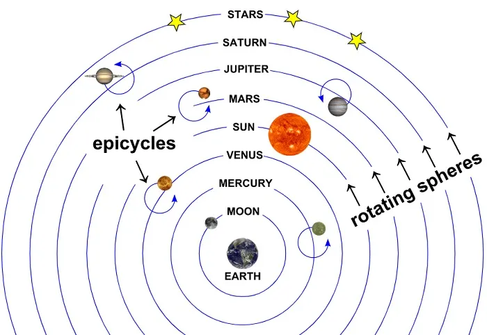 Ptolemy's model of the universe.