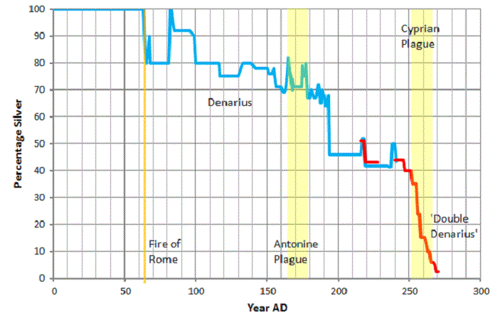 The purity of the Roman denarius fell from about 90% at the time of Marcus Aurelius (161–180) to 4% during the reign of Gallienus (260–268) due to inflation, excessive spending, and poor control of mints.