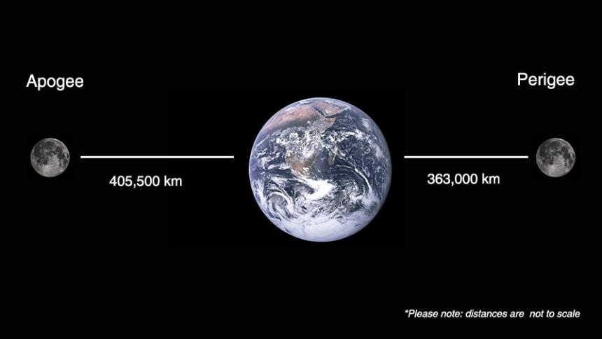 Distances of the moon from the earth with a supermoon and a minimoon