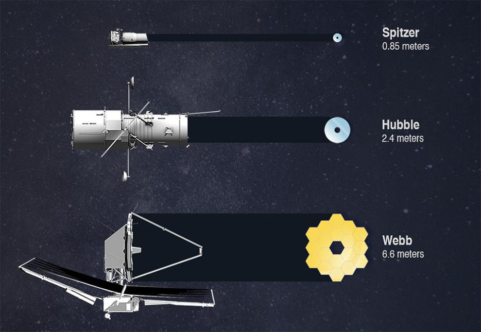 Comparison of the mirror sizes of the Spitzer, Hubble, and James Webb telescopes. (NASA)