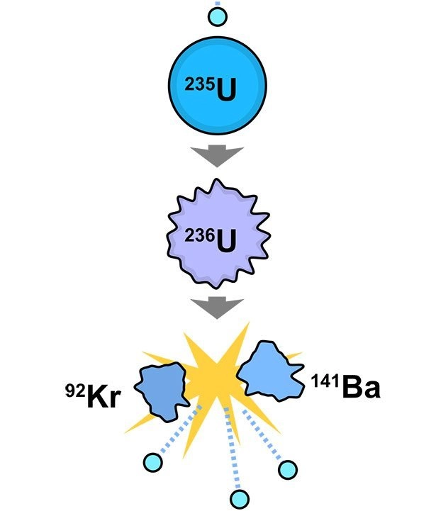 True neutron bombardment results in decay rather than the creation of a new element.