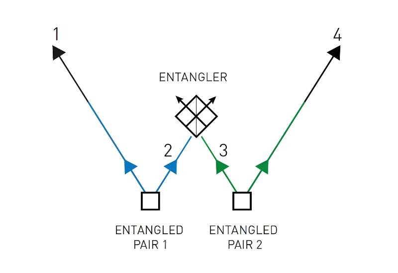 Anton Zeilinger Quantum teleportation and quantum amplification