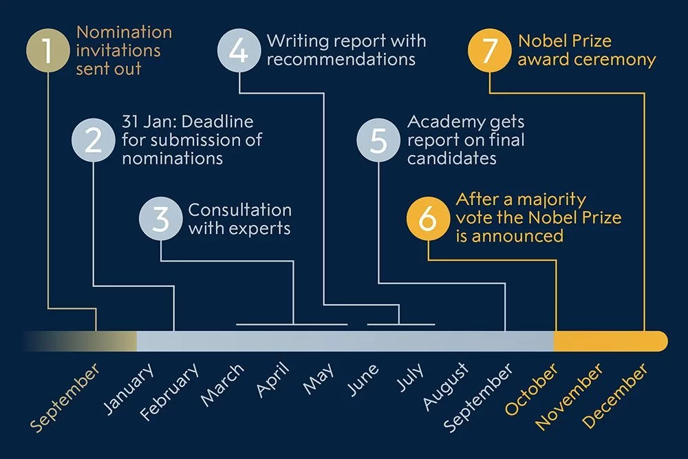 a look at the Nobel Prize procedure to understand the Famous scientists who never won a Nobel Prize