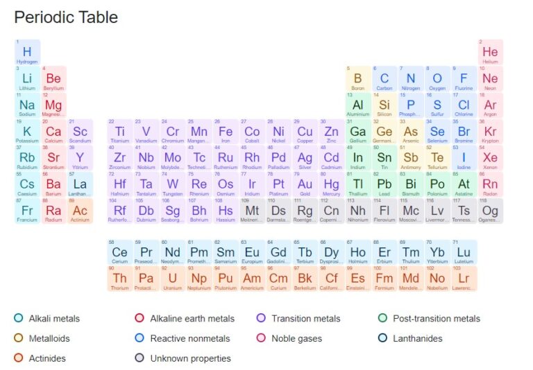 History Of The Periodic Table: Search For The Order Of Elements - Malevus