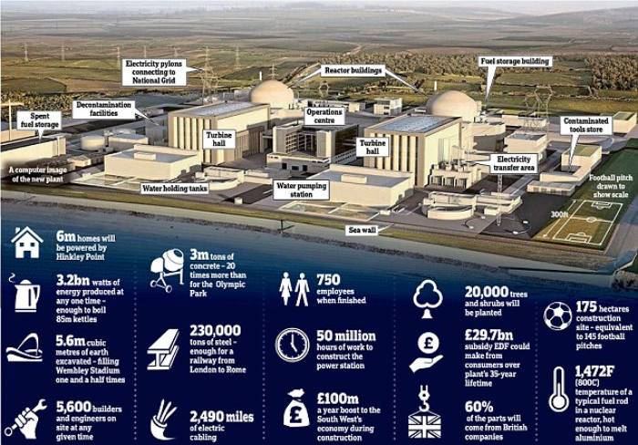 The model of British Hinkley Point C.