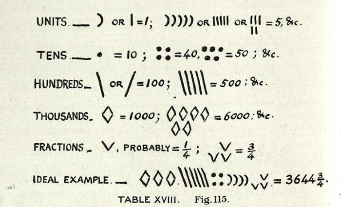 Evans list of Minoan numerals