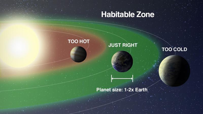 An Earth-sized planet around the habitable zone of its star