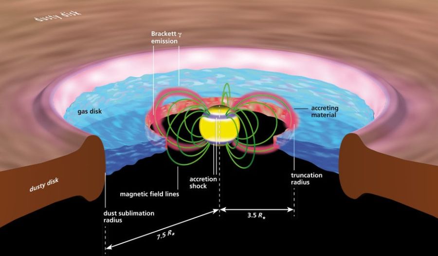 The accretion of material into a newborn star's magnetosphere.