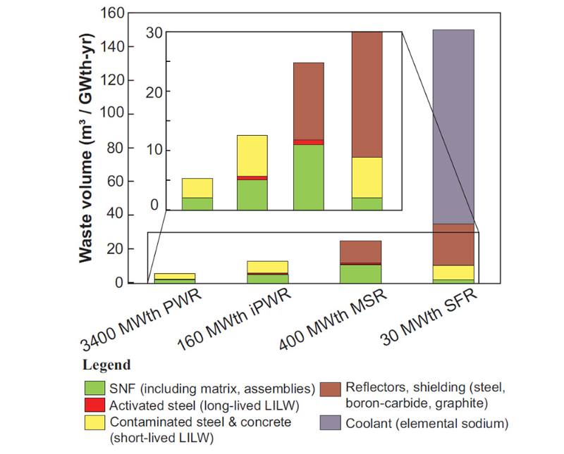 differences and similarities between four different types of nuclear reactors