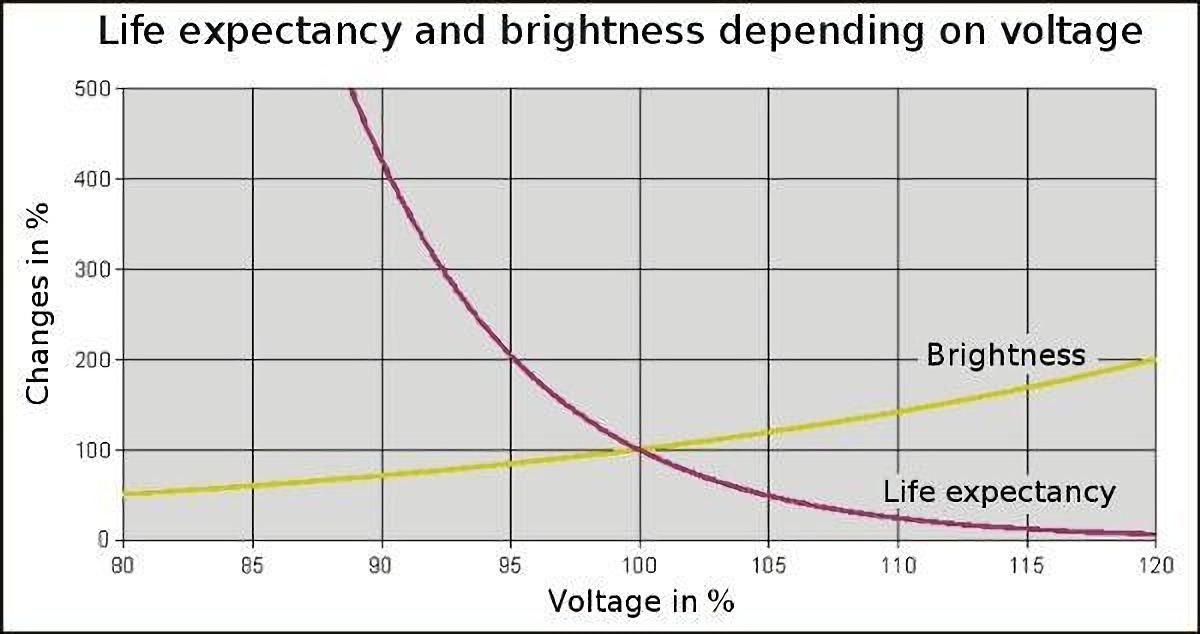 Luminous efficacy and operational lifetime against voltage