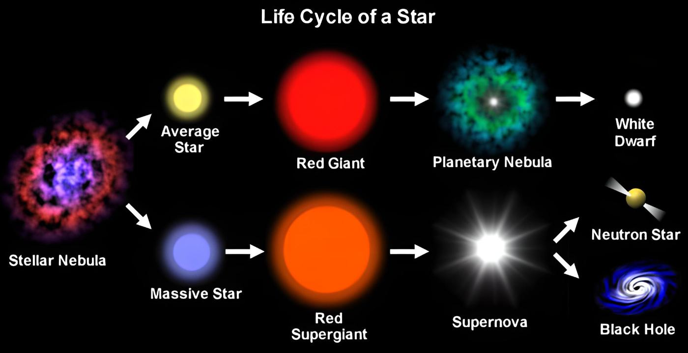 Life cycle of a star.