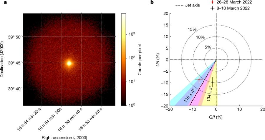 IXPE image of Markarian 501 during the March 2022 observation. The dashed black line shows the jet direction. (Credit: Nature)