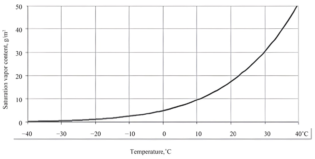 The graph shows the relationship between the saturation vapor content.