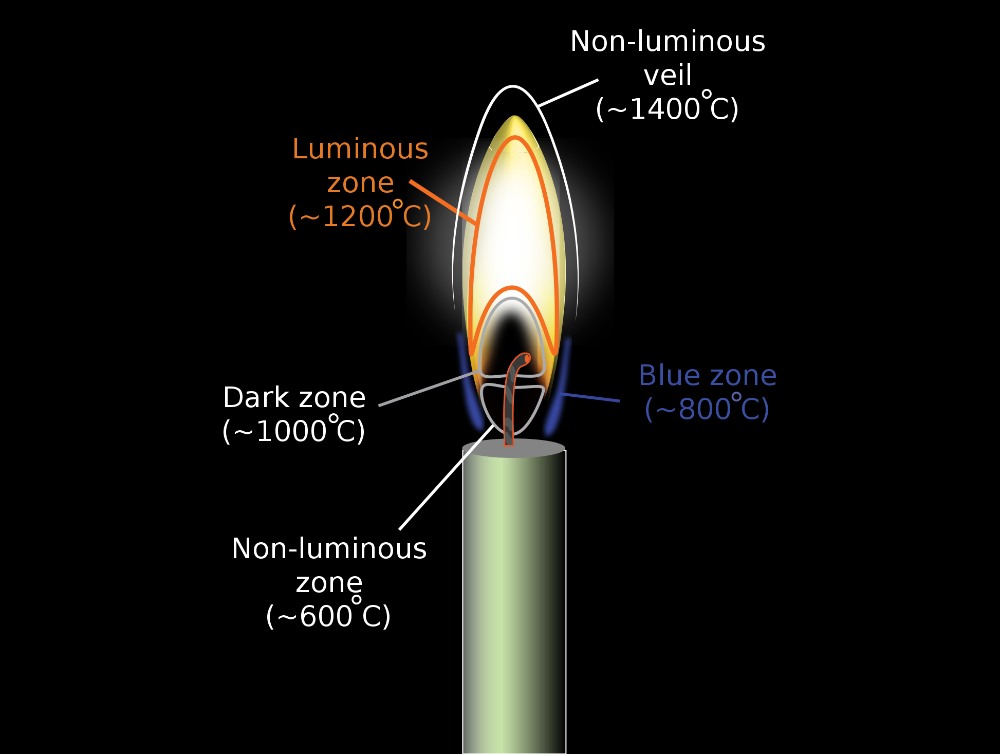 The flame region consists of different parts, including the exhaust plume, luminous zone, reaction zone, and flame core.