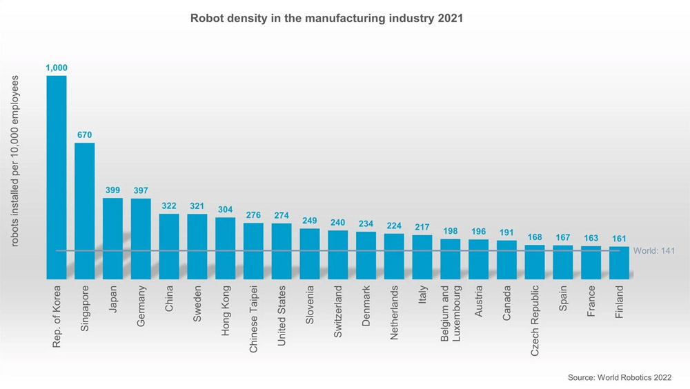 Country-specific robot density per 10,000 workers. 