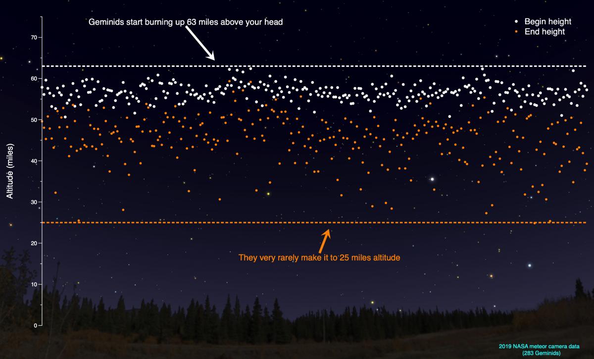 Exactly where the Geminids go up in flames