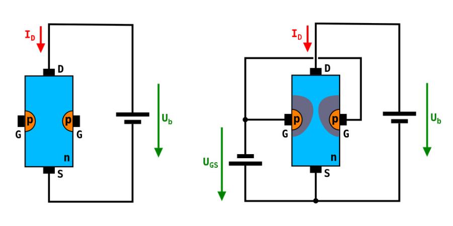 Junction field-effect transistors (JFET), and how they work.