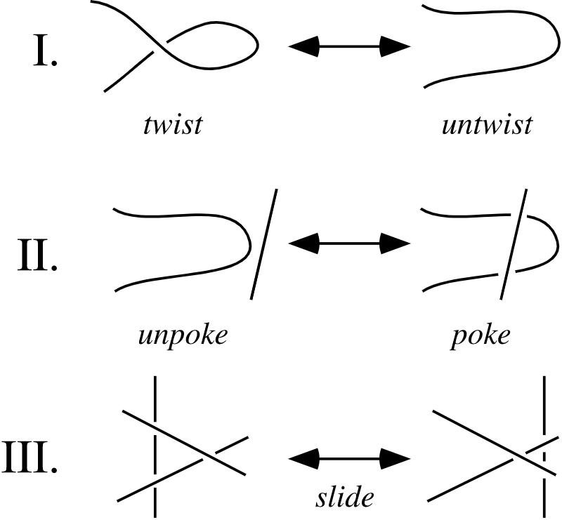 The topology of a knot diagram is unaffected by the three Reidemeister moves.