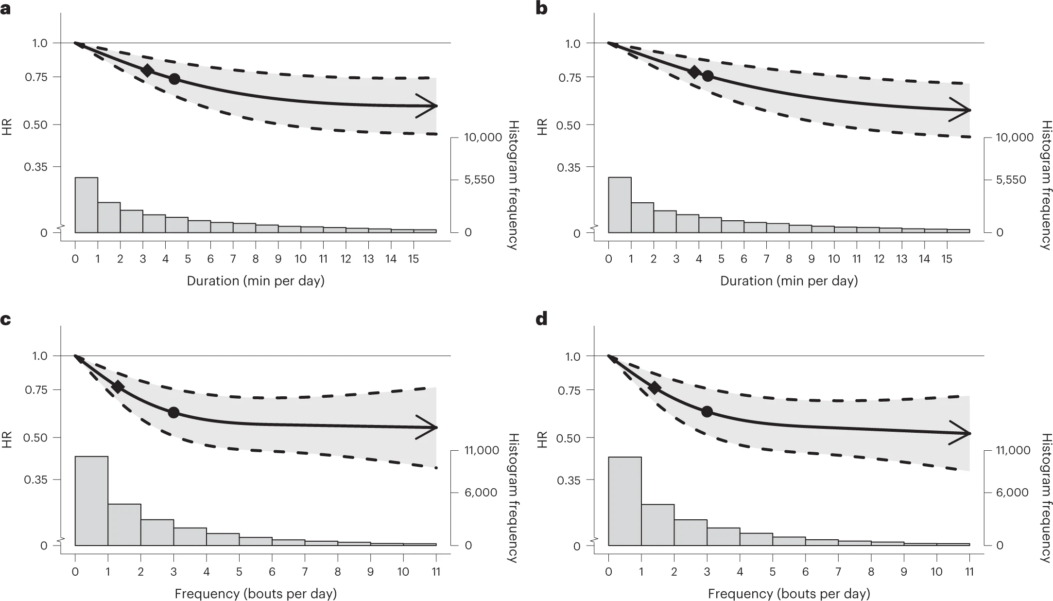 The association of the daily duration and frequency of VILPA with all-cause mortality.