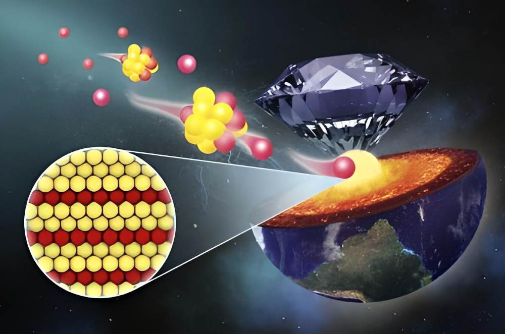 Iron-rich iron oxides, composed of alternating layers of iron (yellow) and oxygen (red) atoms, are generated under the high pressure and temperature of the Earth's interior.