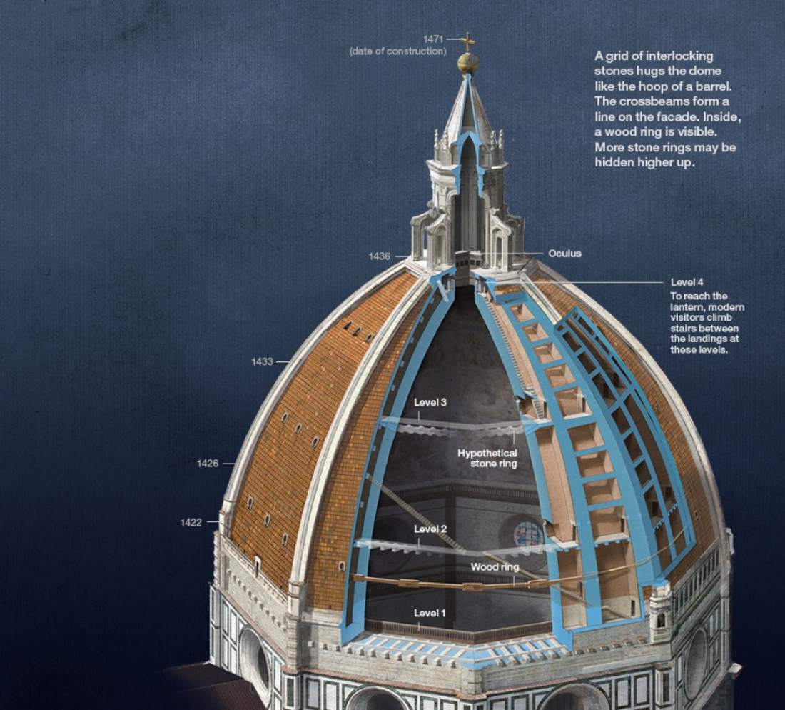 Constructing the Dome