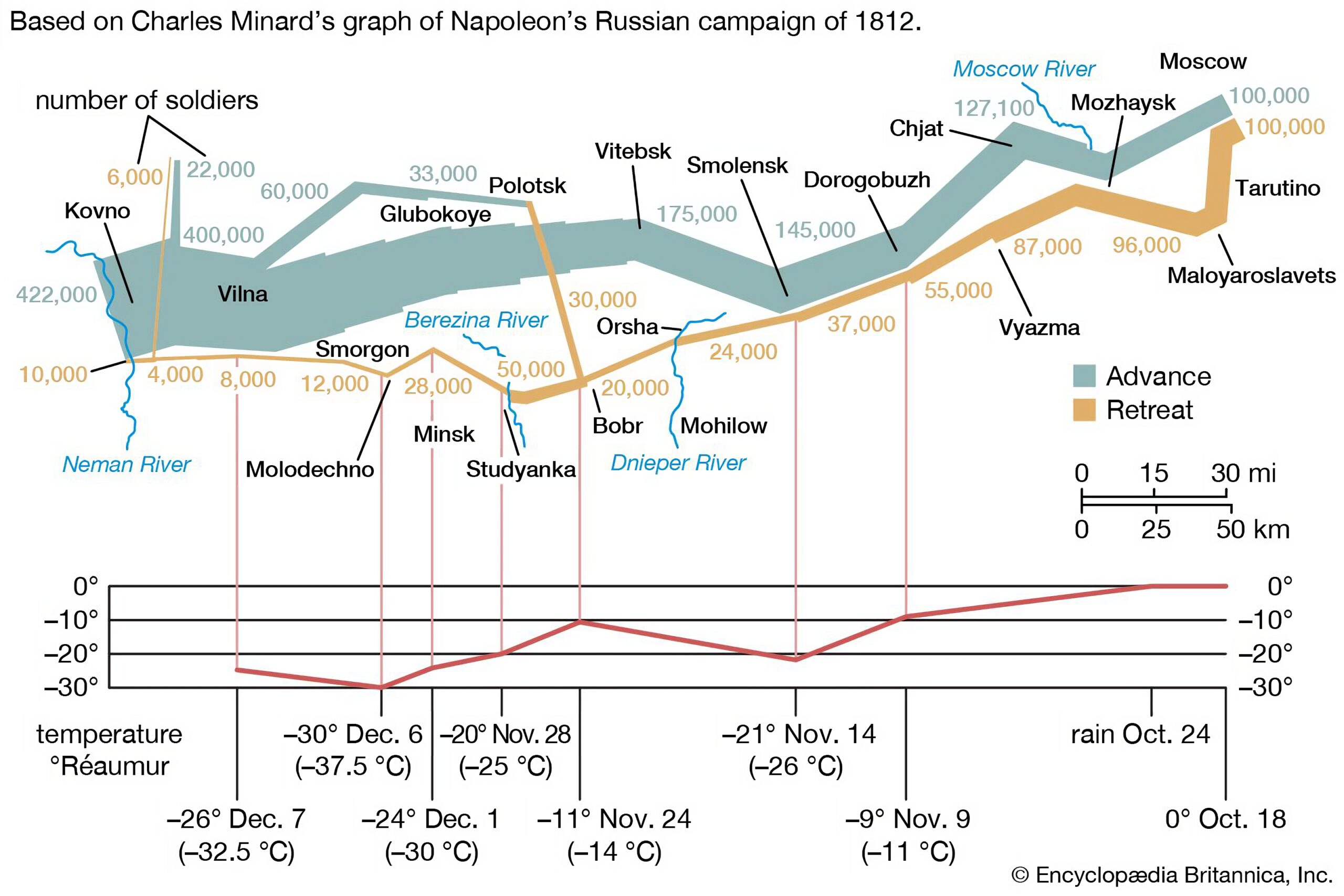 The narrowing space between the front and back lines during Napoleon's 1812 campaign in Russia is indicative of the army's diminishing size. The temperature scale along the bottom of the statistical map is connected to the data on the retreat. Taken from an 1869 edition of a map by Charles Joseph Minard.