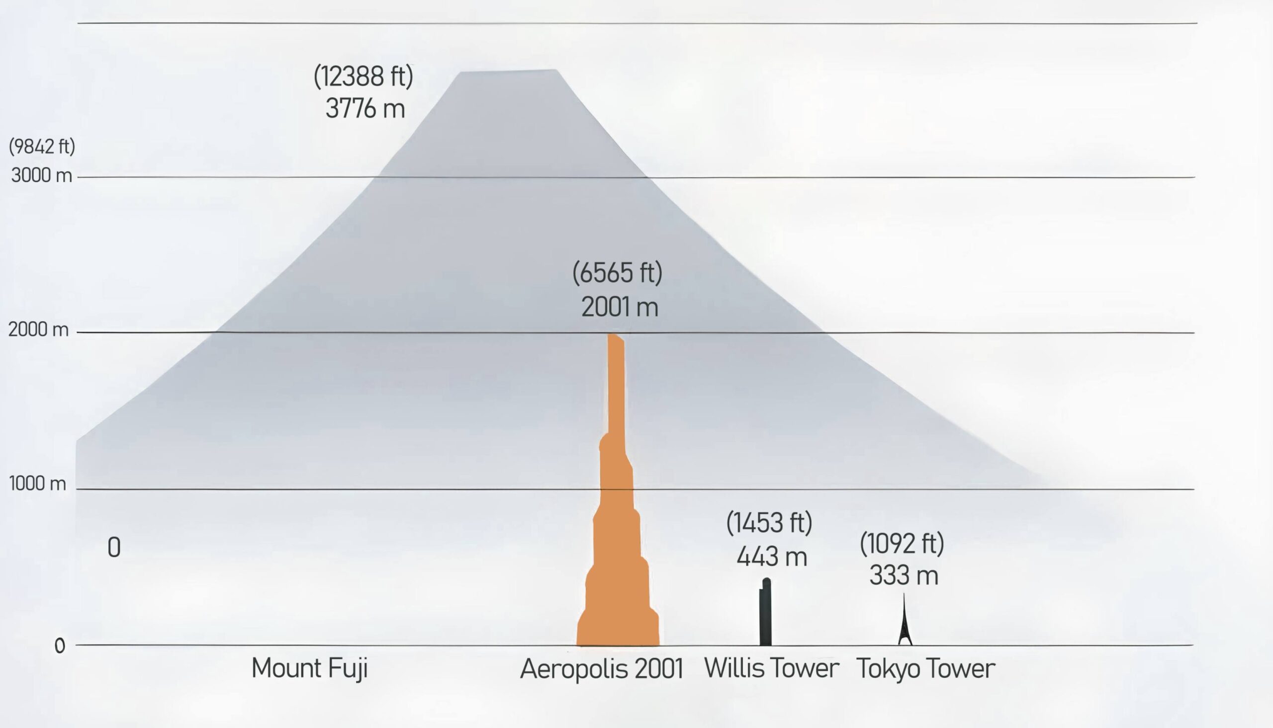 Aeropolis-2001-height-comparison with other tall towers and mount fuji