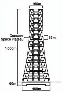 Sky City 1000: A Vertical City With 135,000 People - Malevus