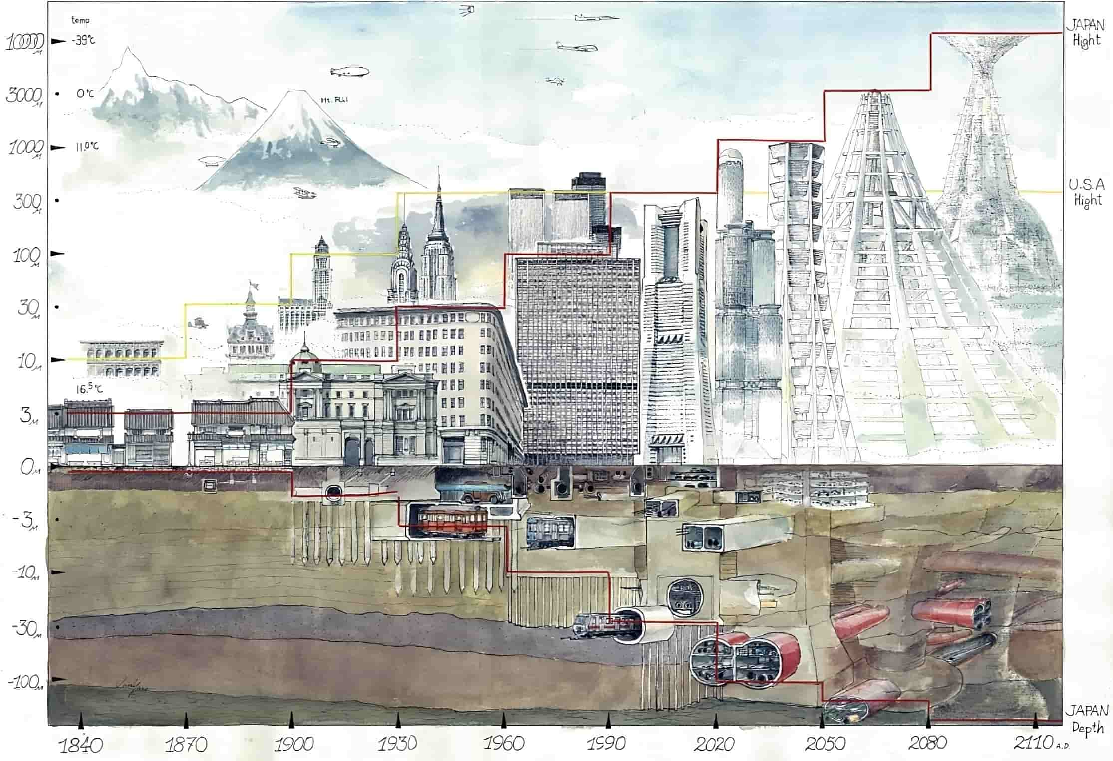 From 1840 to 2110, Japan plans to surpass the United States in tall buildings: The Sky City 1000, X-Seed 4000, and The Tokyo Tower of Babel from right to left.