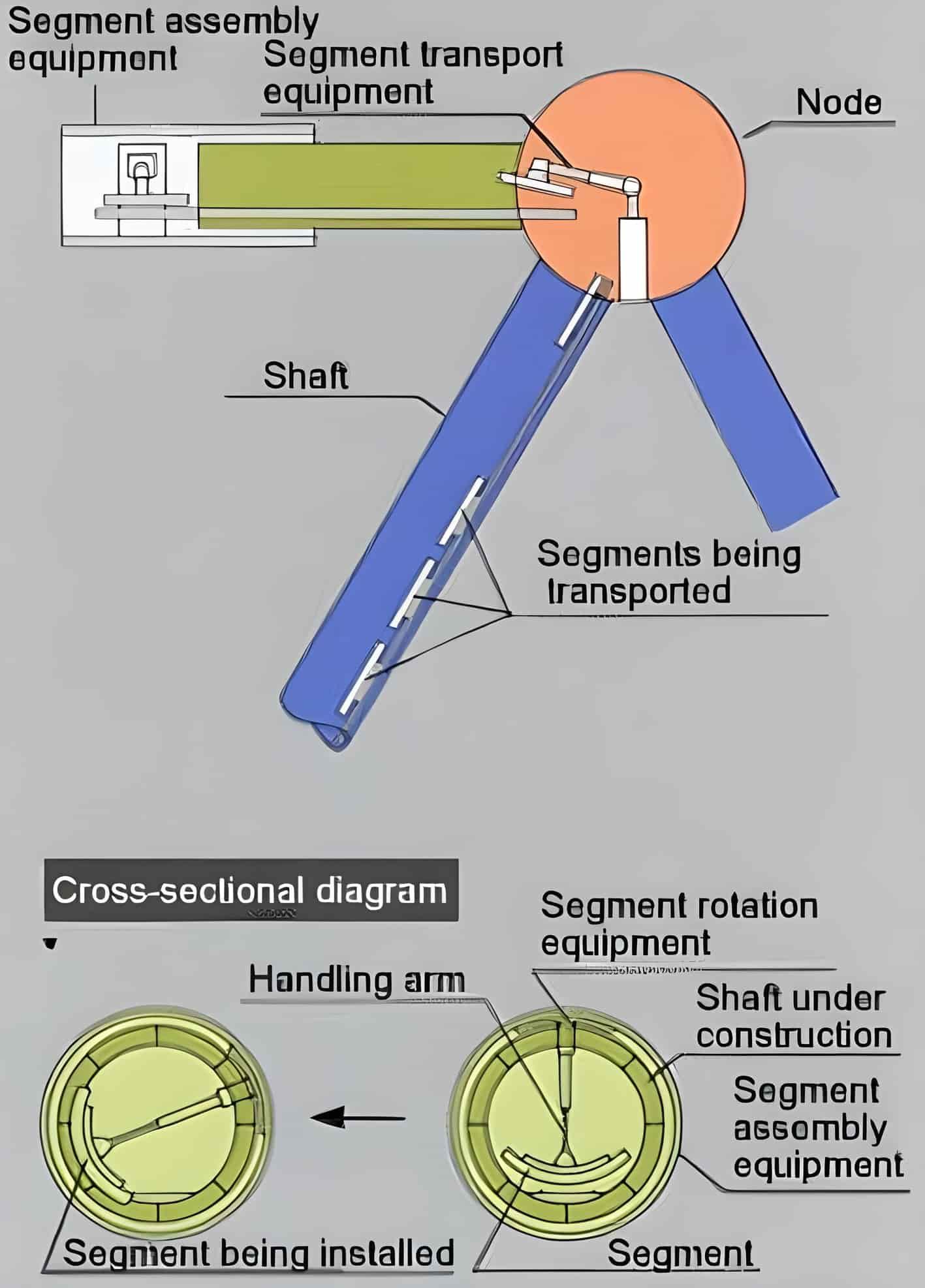 Shaft construction system in Shimizu Mega-City Pyramid