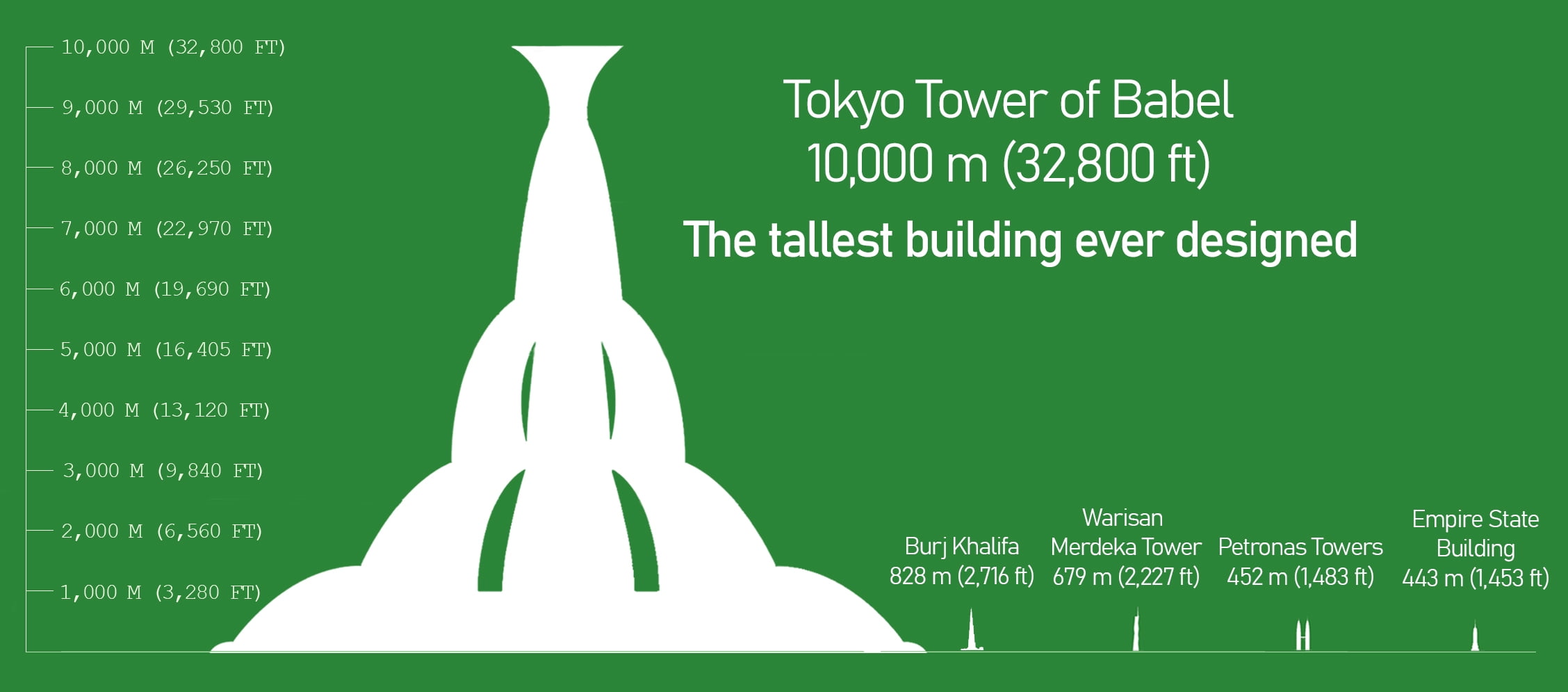 The Tokyo Tower of Babel's height in comparison to other tallest buildings such as the Burj Khalifa or the Empire State Building.