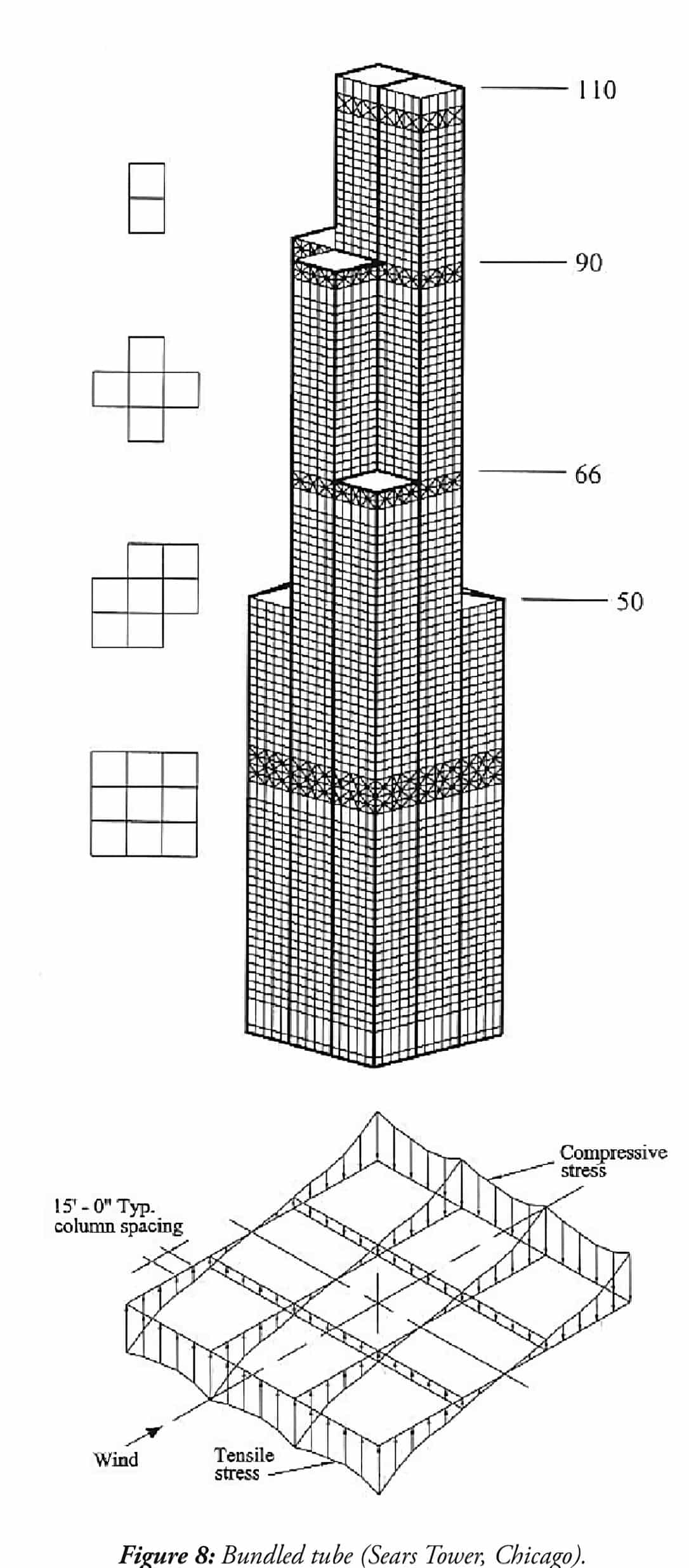 The bundled-tube design makes it possible to build a 500-story structure such as the Houston Tower.