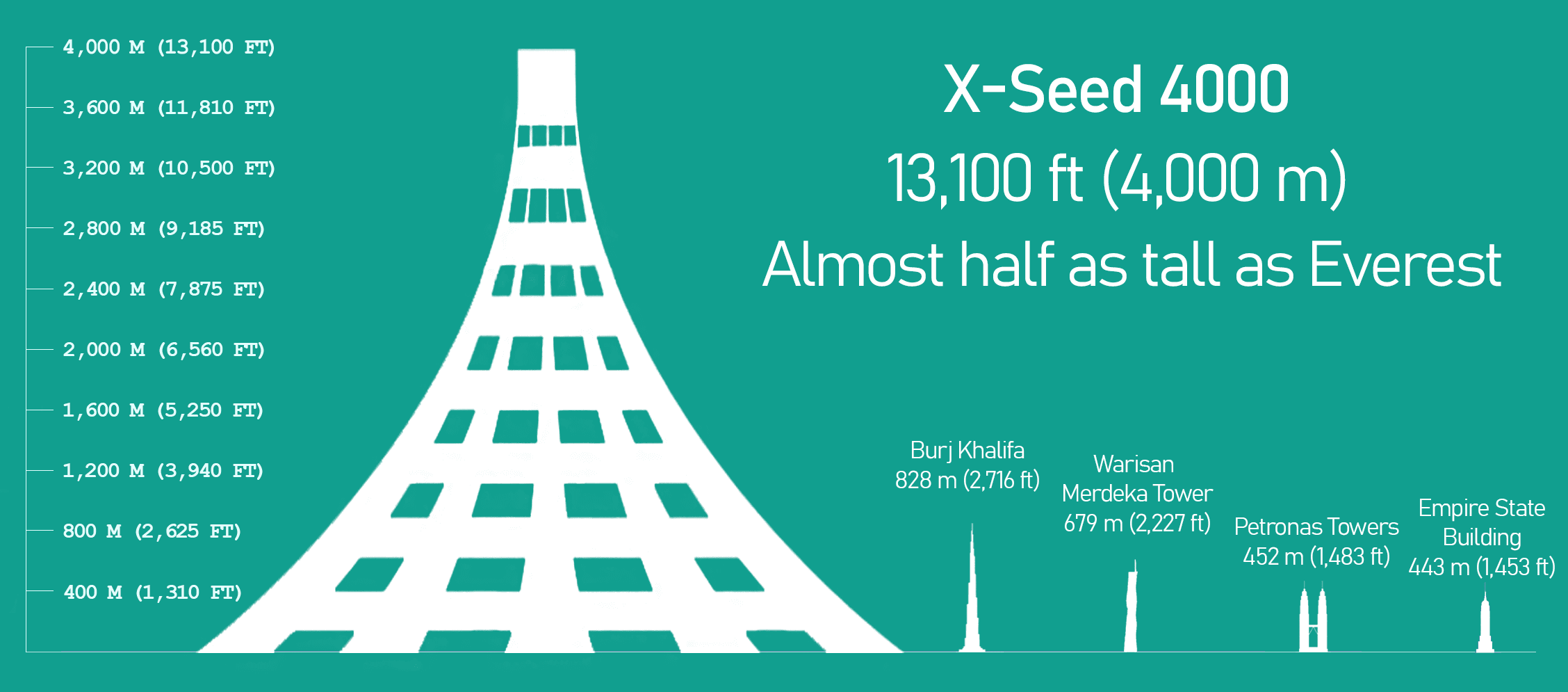 X-Seed 4000's height compared to other tall buildings.