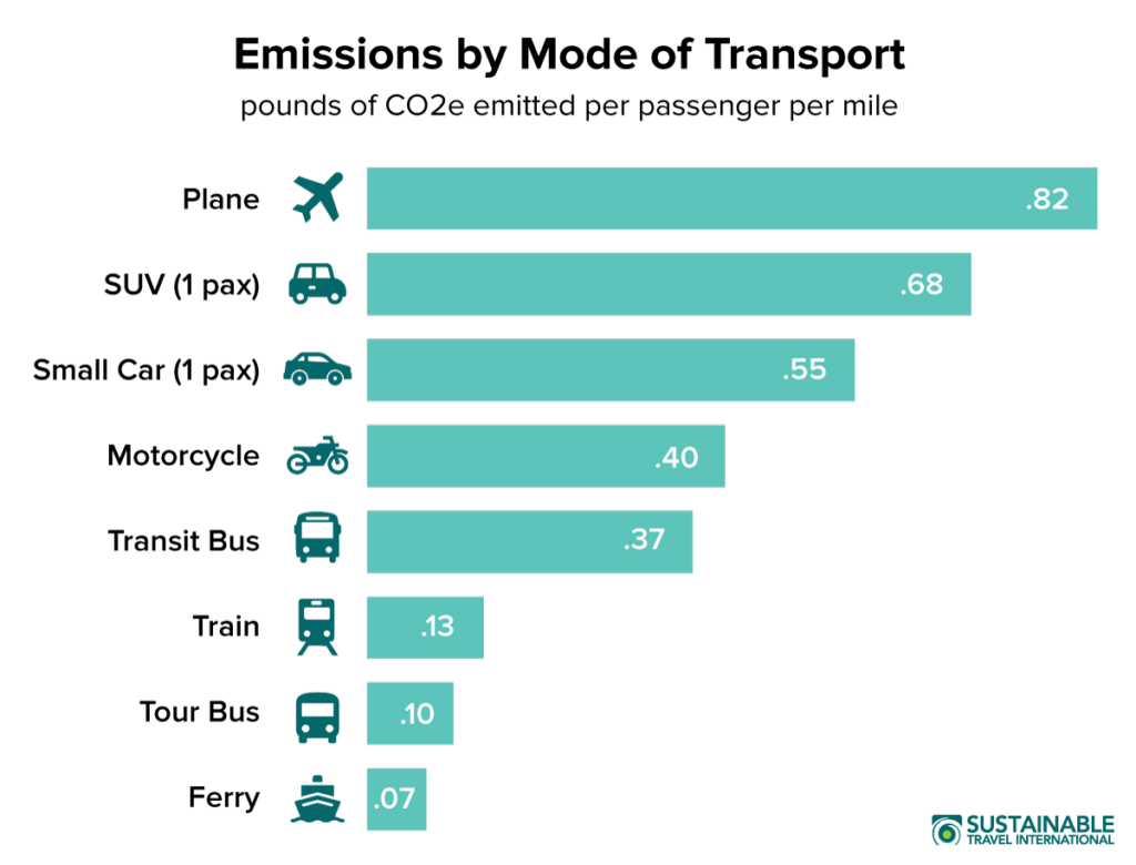 Estimated carbon emissions per passenger by world transport.