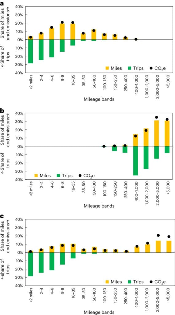 Share of annual trips, kilometers traveled and emissions per capita in 2017, by trip distance brackets.