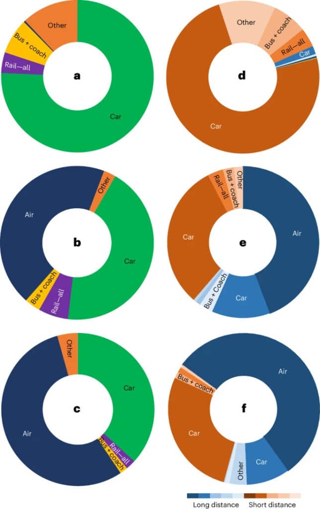 Share of trips, kilometers and CO2 emissions per capita by mode of transport